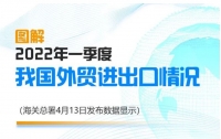 中國2022年第一季度進出口數(shù)據(jù)出爐，進出口數(shù)據(jù)喜人；全球國際貿(mào)易...