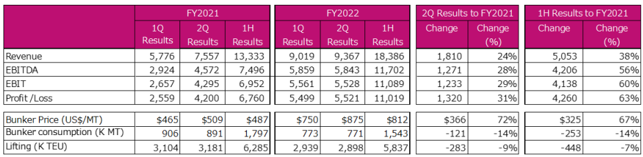 ONE公布最新業(yè)績(jī)！預(yù)測(cè)全球貨運(yùn)需求繼續(xù)下降，運(yùn)價(jià)恢復(fù)還需一段時(shí)間